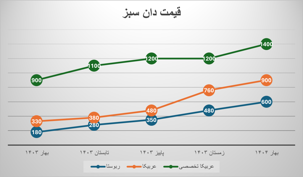 نمودار قیمتی قهوه